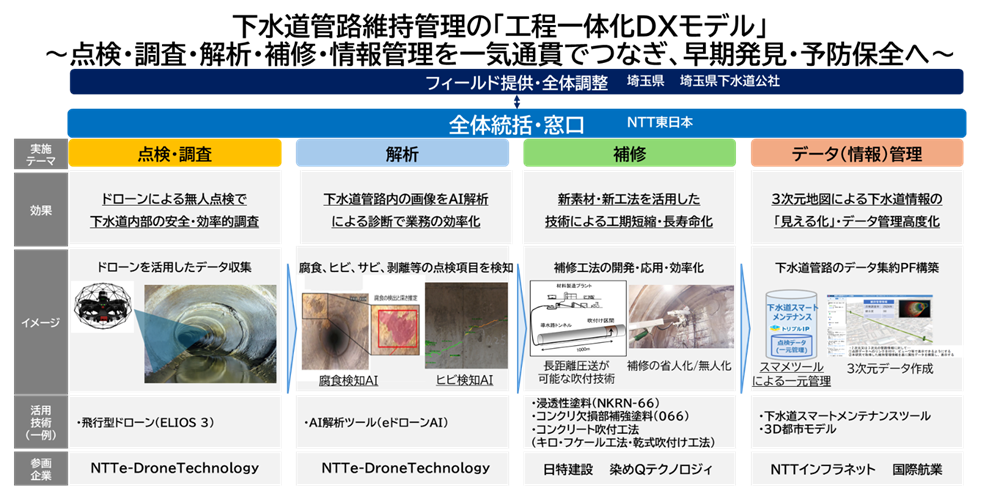 「工程一体化ＤＸモデル」のイメージ
