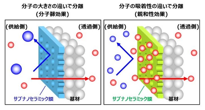 日本ガイシと東邦ガス　サブナノセラミック膜　新たなＣＯ２分離回収を実証_新たなＣＯ２分離膜の概要