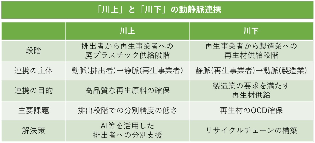 川上と川下をつなぐ情報連携が、資源循環の量と質を向上させる