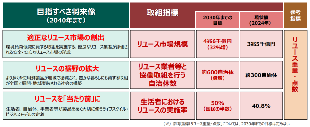  リユース促進ロードマップ