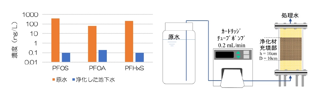図２　模擬マルチバリアによる室内カラム試験結果を示したグラフ