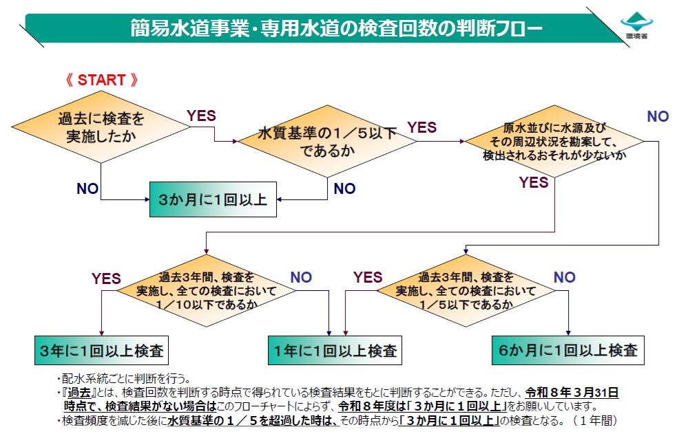 ＰＦＯＳおよびＰＦＯＡの水道水質基準化　安全・安心で良質な水を供給　環境省水・大気環境局水道水質・衛生管理室長 東 利博_