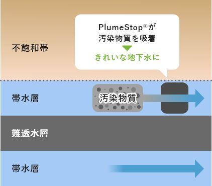プルームストップが浄化壁を構築