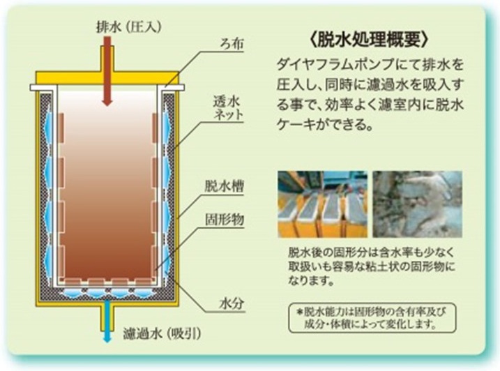 図　プレス＆アブソープによる脱水処理