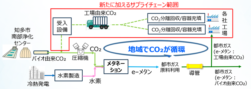 _　ｅ―メタンの「ゼロＣＯ２」　３社連携で実証　東邦ガスら　