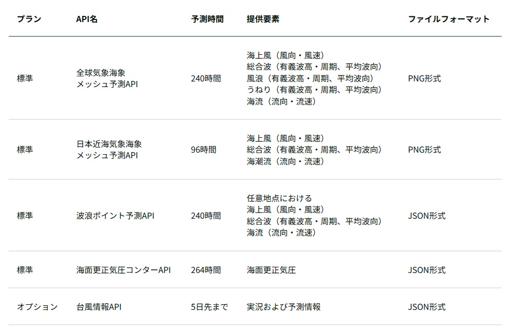 _　海洋データＡＰＩ　世界の海の情報利用助ける　日本気象協会　