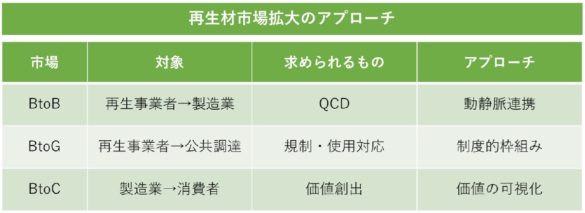 ３つの市場が連動することで、再生材市場全体が拡大