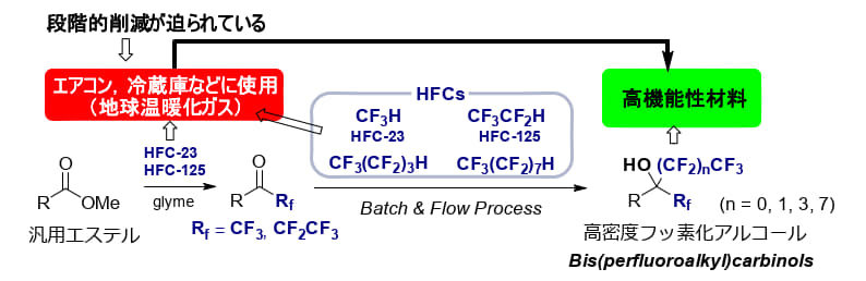 成果の概要_　ＨＦＣを有用物質に変換　環境負荷低減との両立へ　名工大が技術開発　