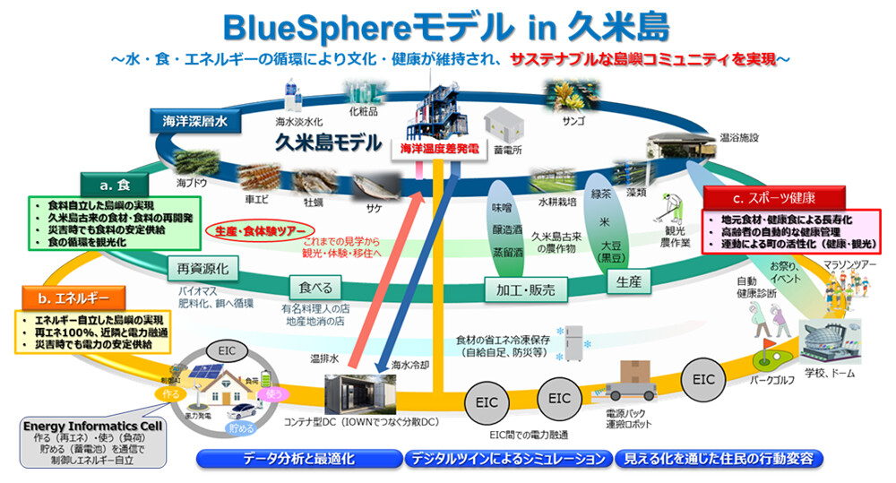 BlueSphereモデル概念図_　NTT、早稲田大学、久米島町が連携　水・食・エネルギー・健康」の循環型社会モデルを久米島で実証　　