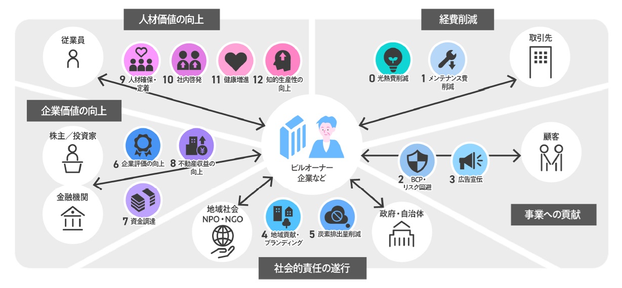 ＮＥＢｓ項目を５グループ12の指標に分類・整理した（出典・ＮＴＴファシリティーズ）