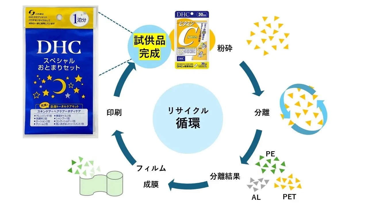 アルミパウチを含む複合包装材のリサイクルイメージ_　サプリ用アルミパウチの再資源化を実現　比重差でフィルムを剥離し回収
