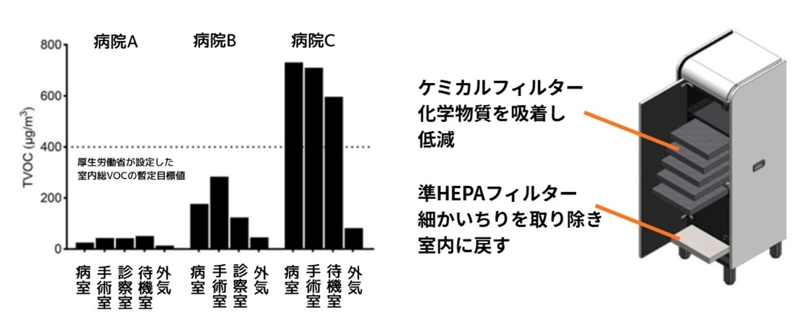 _　ＶＯＣ減の空気清浄機　米毒性学会の論文誌に掲載　麻布大と富士工業、清水建設　