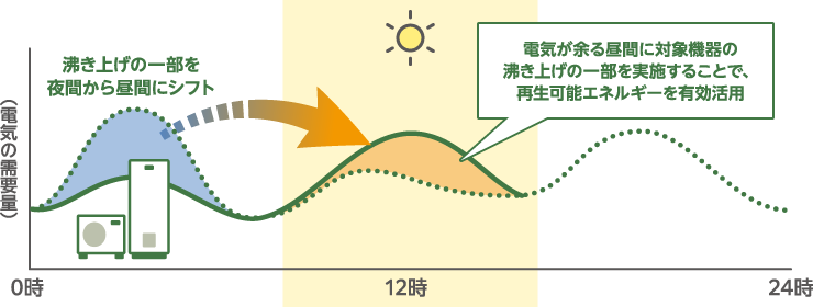 沸き上げシフトのイメージ_　[中国電力]　エコキュート活用の上げDRサービス開始　再エネ有効活用と経済メリットを両立