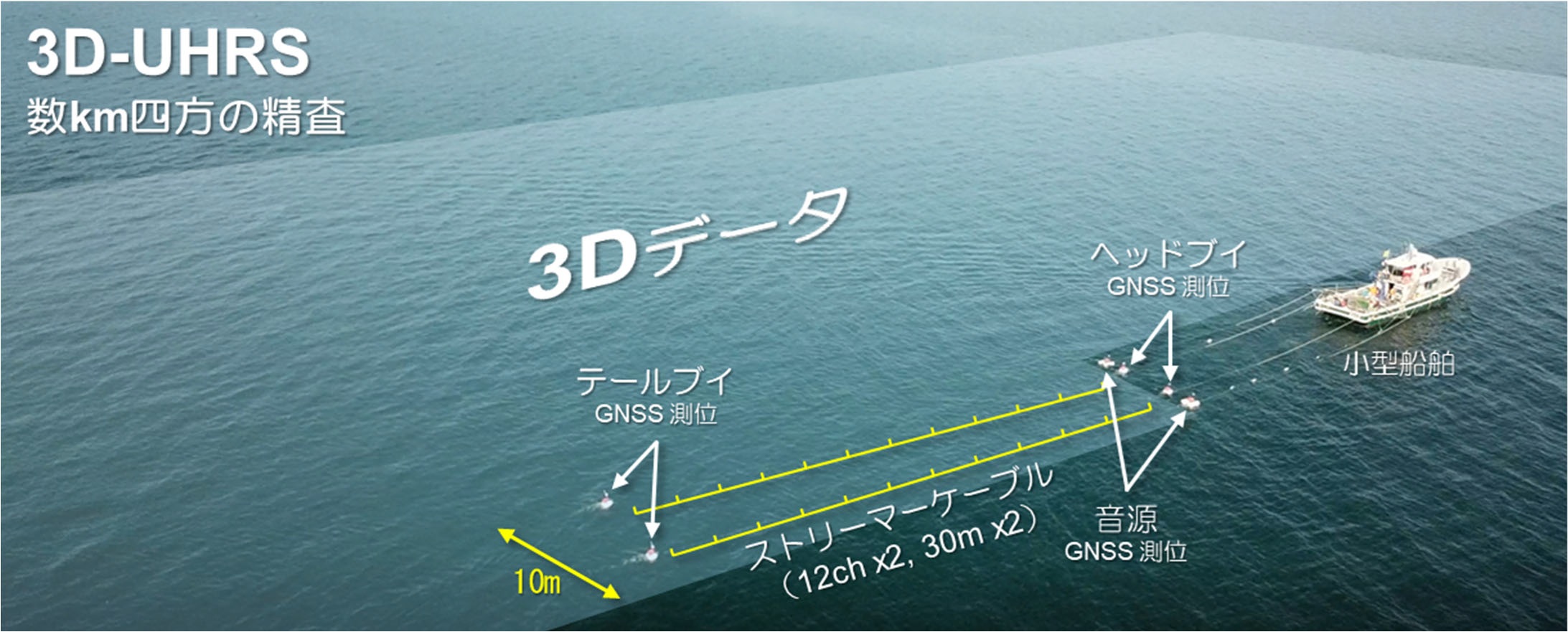 図2 3D-UHRS 調査風景とデータ取得範囲イメージ_　〈川崎地質〉　超高分解能音波で精密地盤探査