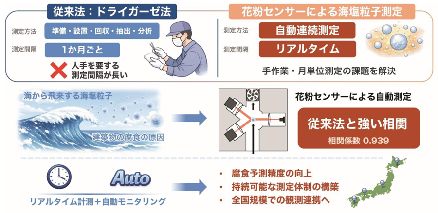 _　飛来海塩の即時自動測定　全国観測網の構築も視野　原子力機構と神栄テクノ　