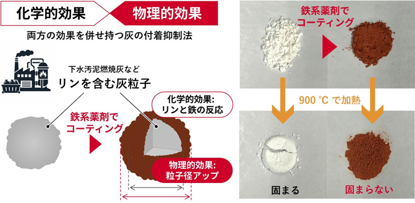 新技術の仕組みイメージ_　産総研ら　下水汚泥燃焼プラントの灰付着抑制に新技術　物理的アプローチで高効果