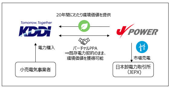 バーチャルPPA スキーム図_　KDDI・Jパワー　陸上風力発電でバーチャルPPA締結　CO2削減を促進