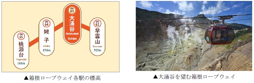 _　〔小田急箱根・日本気象協会〕 　箱根ロープウェイにAI強風・暴風確率予測を導入　　運行判断の高度化で利便性を向上