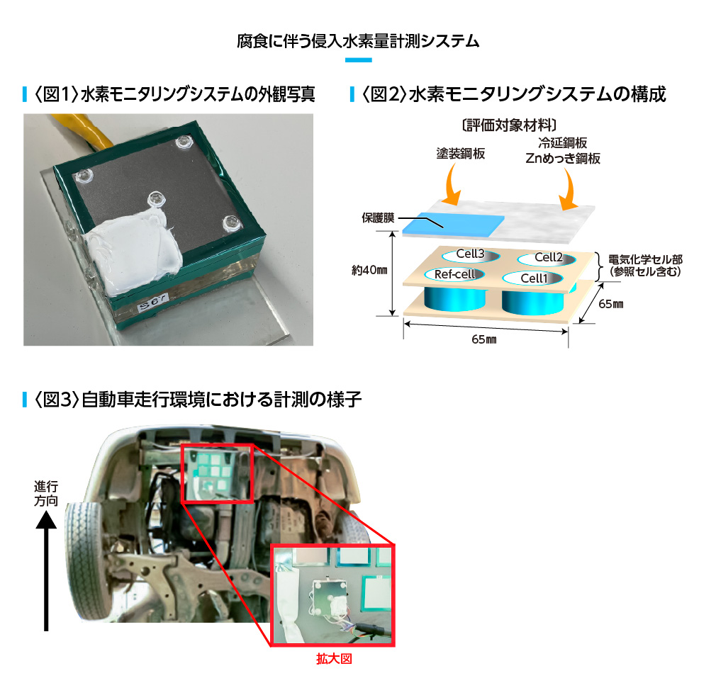 腐食に伴う侵入水素計測システム_　［JFEスチール］腐食による侵入水素の計測システムを開発　侵入量を連続的・定量的に評価