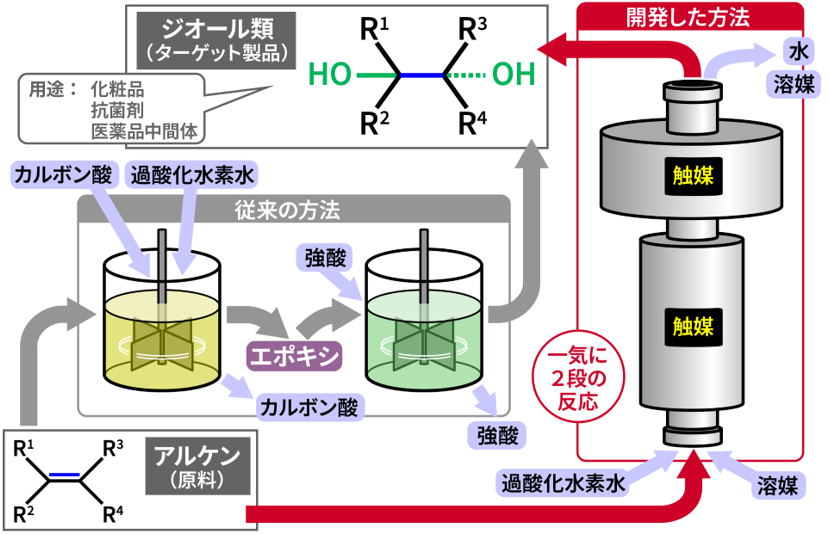 産総研　低環境負荷の触媒プロセスを新開発　化粧品・医薬品など　高付加価値原料の高収率合成に