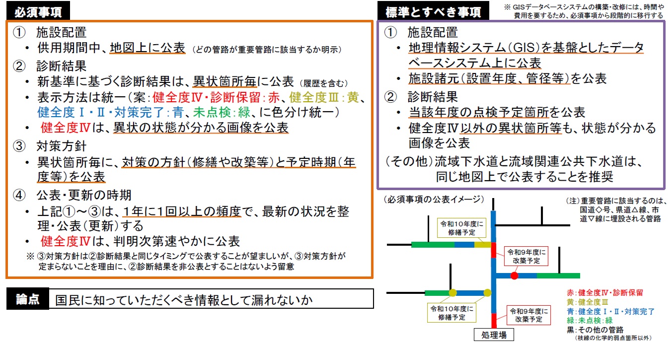 図６　市民への「見える化」に向けた統一ルール（案）