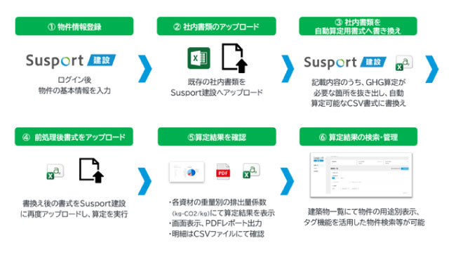 実証事業において検証したGHG算定業務フロー（イメージ）_　〔水ing・Sustineri〕　建設工事のGHG排出量算定を日常業務で自動化へ