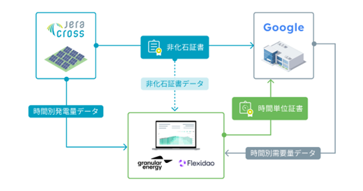 事業スキーム_　「時間単位証書」を生成　Ｇｏｏｇｌｅの再エネＤＣへ　ＪＥＲＡ子会社　