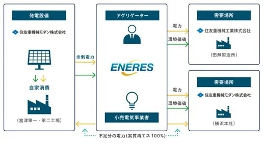 オフサイトPPA供給のイメージ_　［住友重機械］グループ間のオフサイトＰＰＡで再エネを有効活用