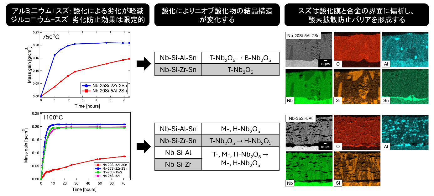 図１　添加元素と酸化による劣化、生成した酸化物、スズの偏析の関係_　〔東京大学〕 次世代耐熱合金ニオブ合金の酸化損傷メカニズムを解明　航空機エンジン・ガスタービンへの応用に道
