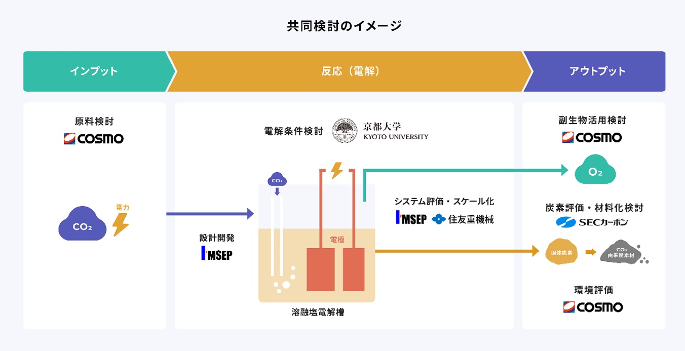 _　溶融塩電解の実験検証　ＣＯ２から炭素材生成　コスモ、京大ら　