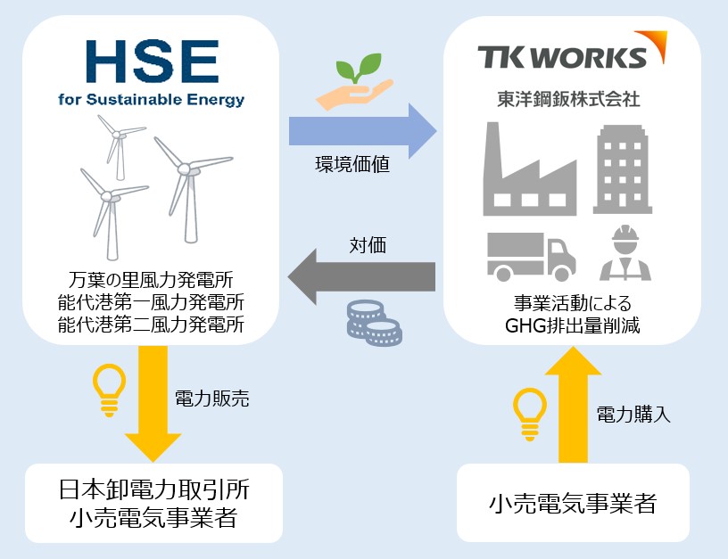 スキーム図_　東洋鋼鈑とHSE、風力発電のバーチャルPPAで契約締結　再エネ利用と脱炭素化の促進へ
