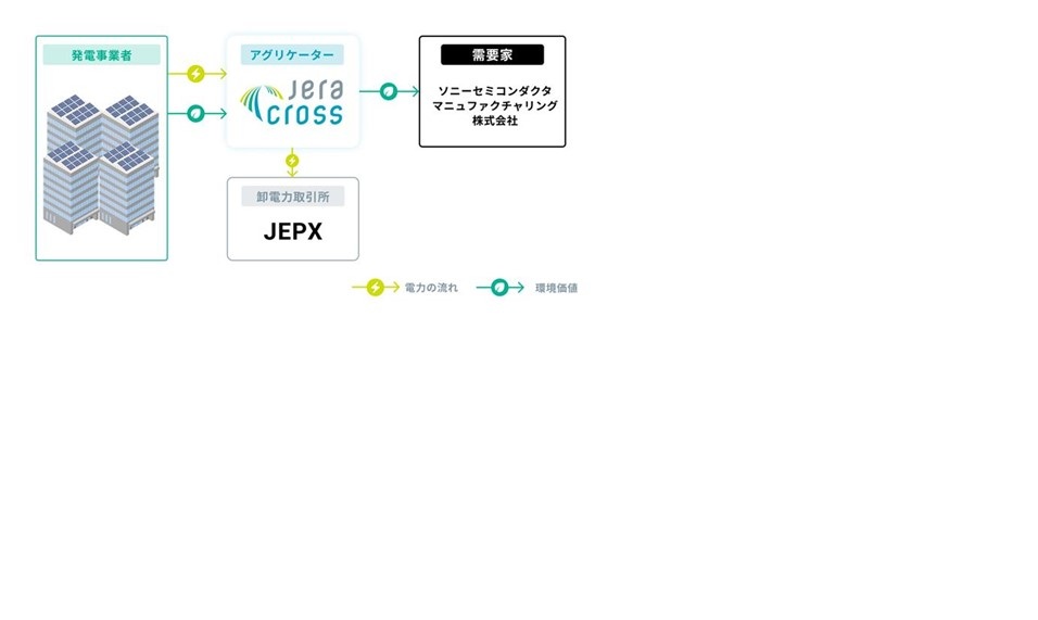 事業のスキーム図_　JERA Cross、屋上太陽光の余剰電力を束ねたバーチャルPPAサービスを開始　ソニーセミコンダクタマニュファクチャリングへ環境価値を提供