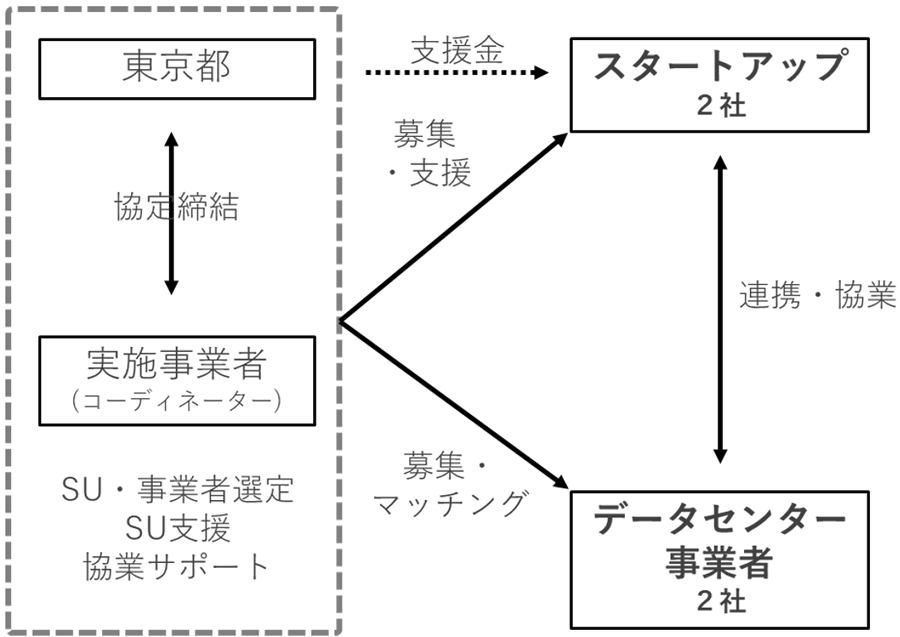_　ＤＣ未利用熱の有効利用　スタートアップ結び実証支援　東京都　