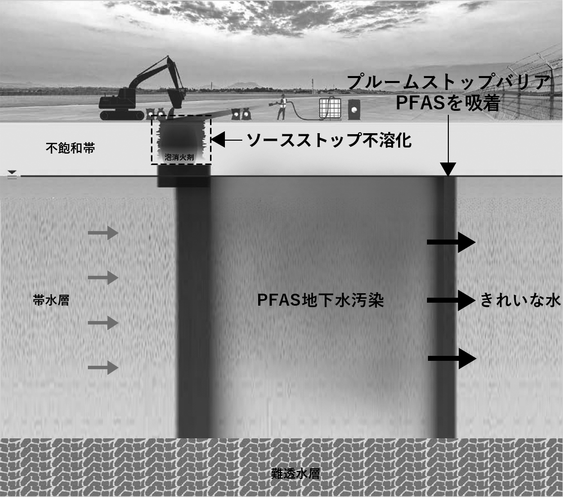 図２　コロイド状活性炭によるＰＦＡＳ汚染源からの汚染地下水の拡散防止イメージ