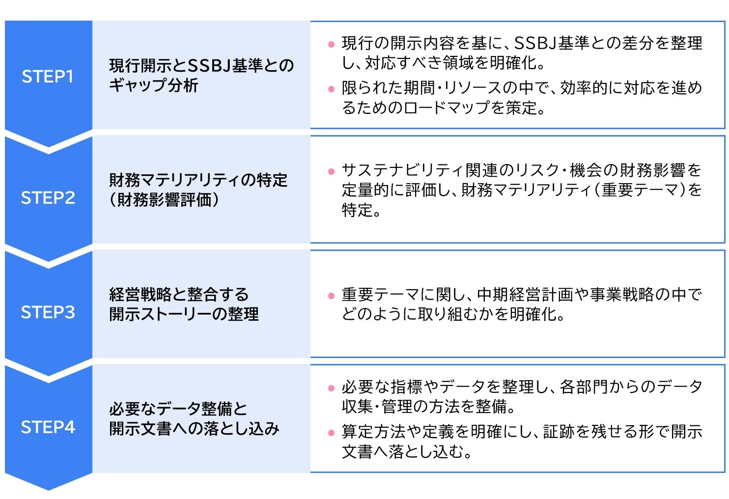 ＳＳＢＪ海自の標準的になステップ（三菱総合研究所作成）