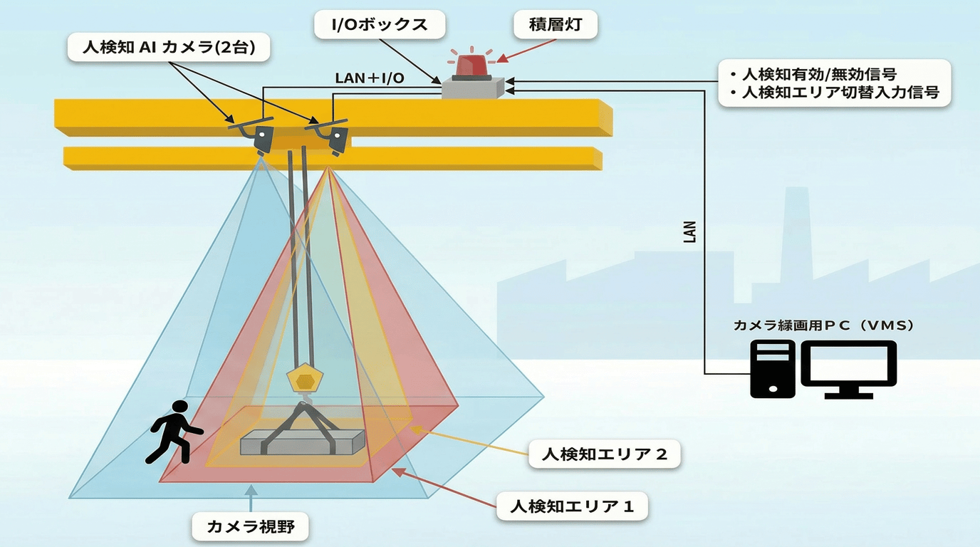 天井クレーン用安全AIシステムの仕組み_　ＪＦＥ商事エレクトロニクス、ＡＩで工場の安全管理を効率化　学習済の天井クレーン用システムなど提案