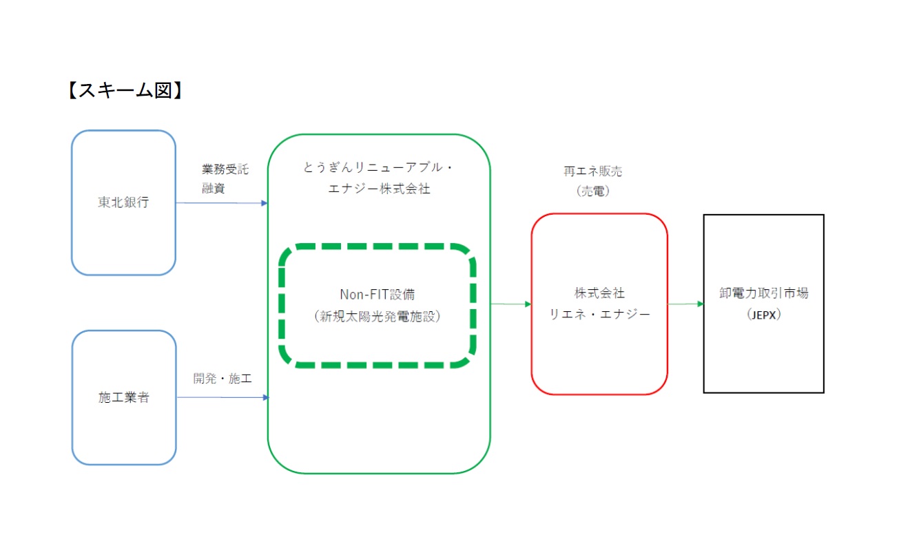 再生可能エネルギー電力の創出のスキーム図_　東北銀行系「とうぎんリニューアブル・エナジー」が宮城・岩手で再エネ創出　太陽光発電所11基で　年間約１１０万㌔㍗時を供給