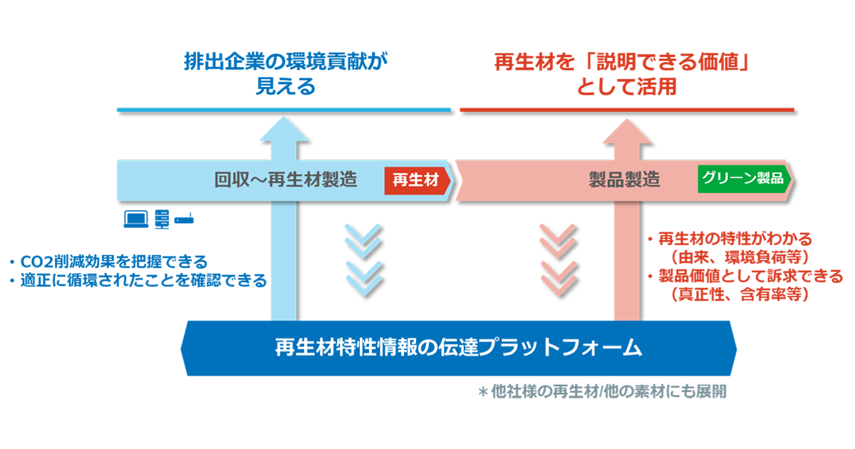 再生材の価値を伝え活用する仕組みのイメージ_　ＮＴＴと三菱マテリアルが新会社「ＮＴＴサーキュラスト」で再生材の利用拡大へ　　ＩＴ機器・通信設備の資源循環を一体で推進