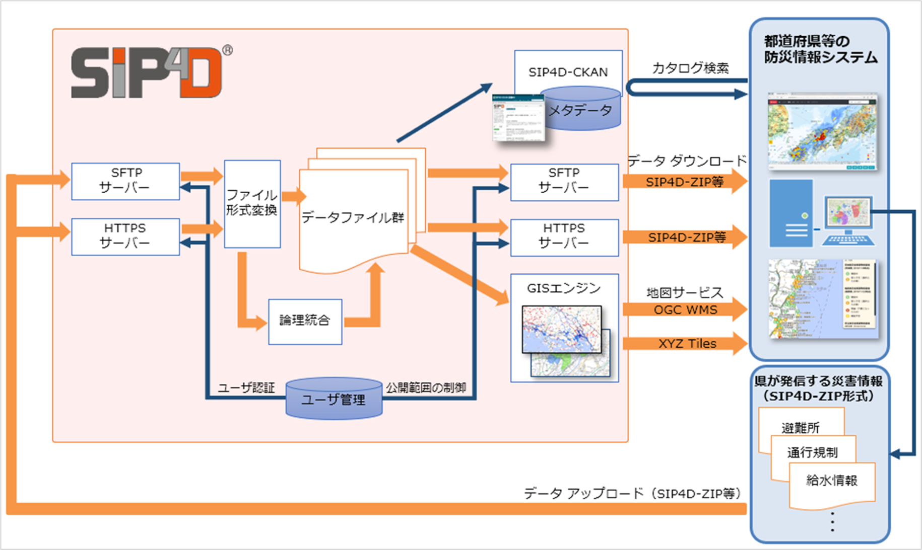 SIP4Dの仕組み_　防災科研とデジタル庁、防災ＤＸの推進のため協定締結　デジタル技術で防災を変革