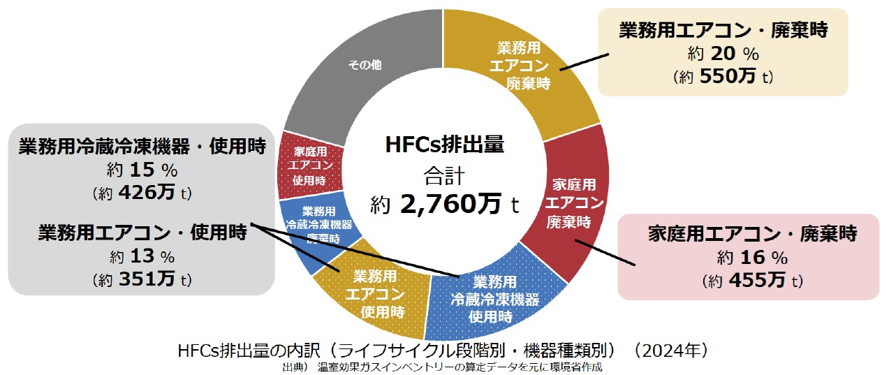 ＨＦＣｓ排出量の内訳（ライフサイクル段階別・危機種類別、２０２４年）