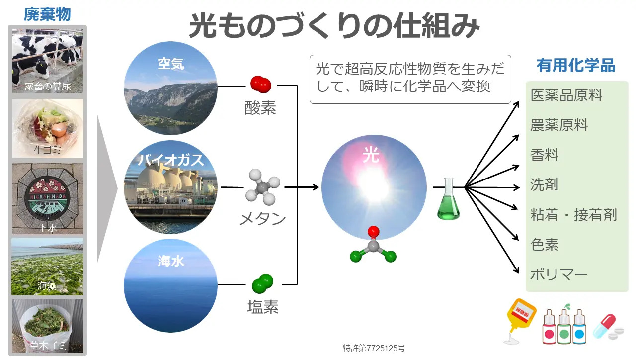 技術の概要（光ものづくりとは）_　世界初、　「光」で廃棄物を化学品に　大阪・泉南市で実証実験開始