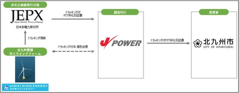 _　価値追跡の非化石証書　国内最大の洋上風力で　Ｊパワーが北九州市に発行　