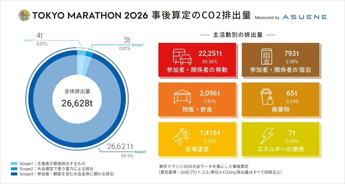 事後算定の結果_　東京マラソンのＣＯ２排出量は総計２万６千トン　アスエネが事後算定