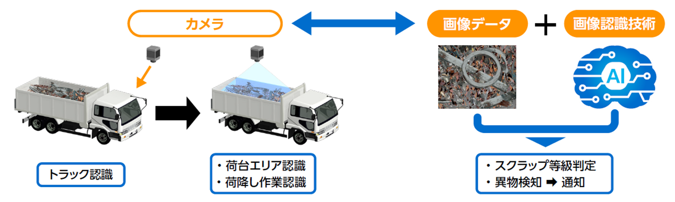_　金属スクラップの自動検収技術　受入の効率化と高度化　ＪＦＥスチールが提供開始　