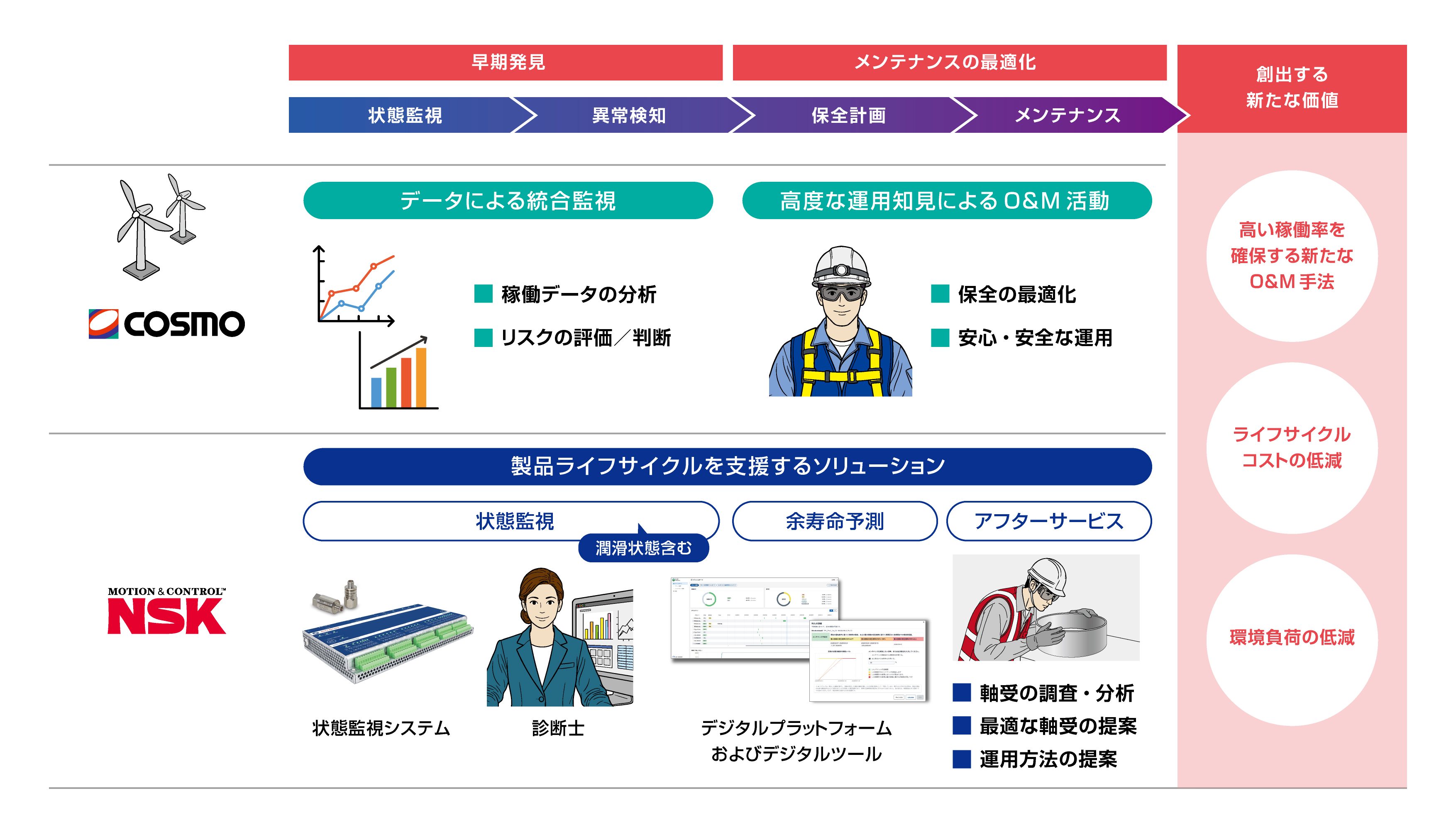 _　風力発電の軸受監視技術　信頼向上と安定供給へ　コスモエコと日本精工　