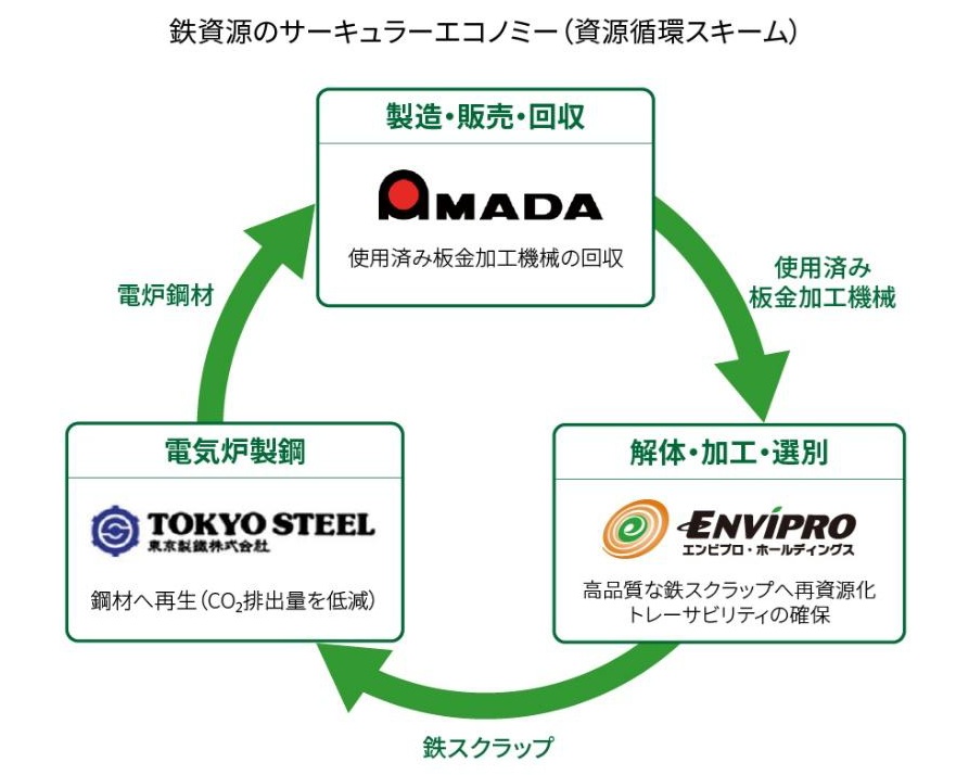_　エンビプロ・ＨＤ、アマダ・東京製鐵が静脈連携　使用済み板金加工機械を鋼材へ　