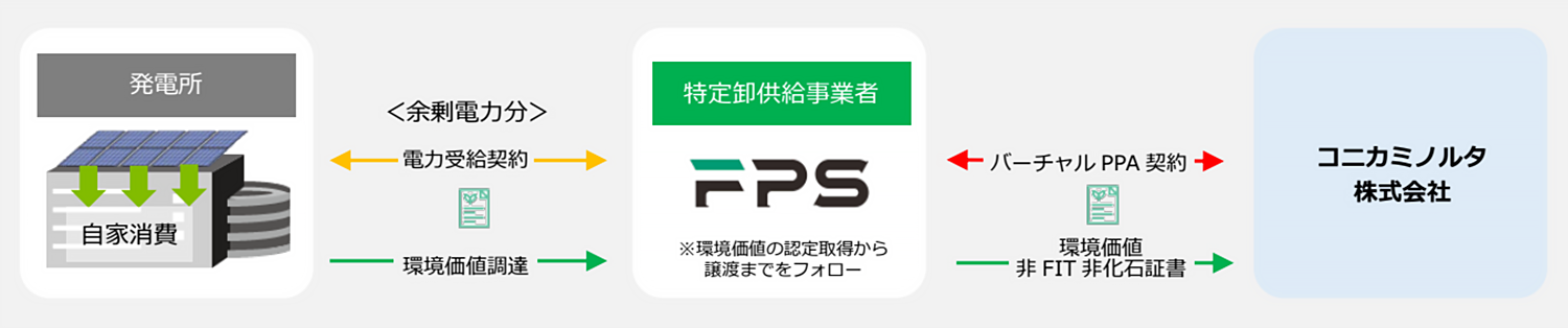 _　年１００万㌔㍗時のバーチャルＰＰＡ　コニカミノルタへ提供　ＦＰＳ　