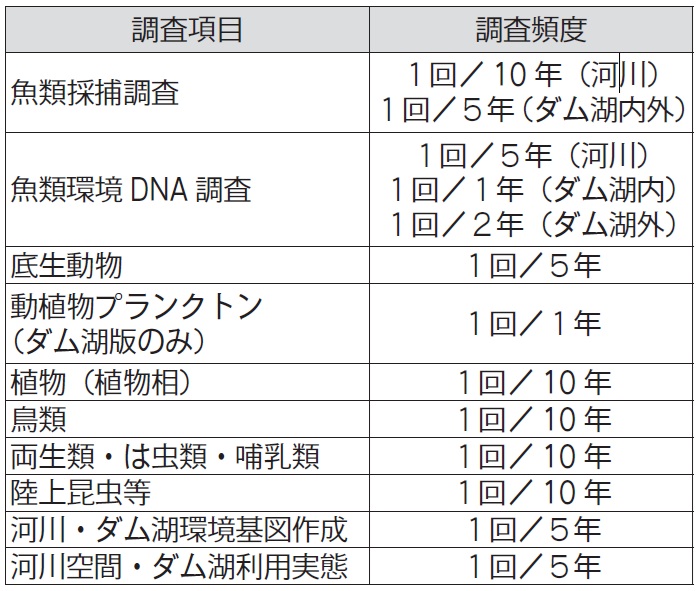 表　河川水辺の国勢調査の調査項目および調査頻度