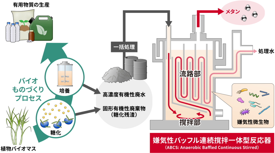 _　固形有機物と高濃度廃水を同時処理　安定運転と高いメタン生成能力　産総研が技術開発　
