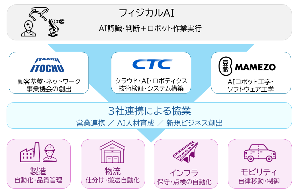 _　フィジカルＡＩに強い豆蔵と提携　顧客基盤持ち寄る　伊藤忠とＣＴＣ　